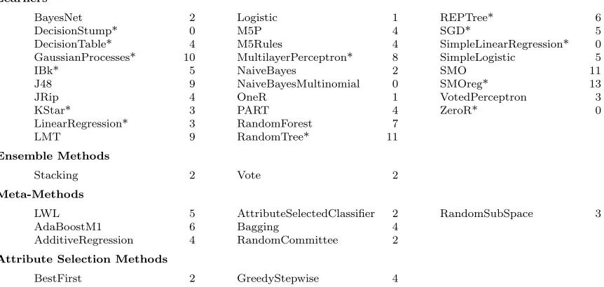 Figure 1: Learners and methods supported by Auto-WEKA 2.0, along with number ofhyperparameters |Λ|