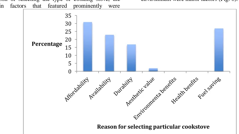 Fig. 8 Reasons for selecting particular type of cookstove  