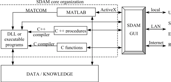 Figure 1. An organization of SDAM software system under unified GUI The interface allows a user to easily select data mining
