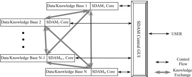 Figure 2. The organization of the distributed SDAM software system In this scenario, each distributed site has its own local