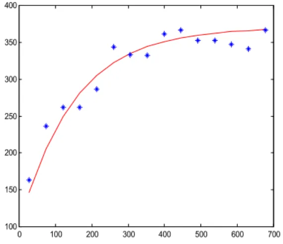 Figure 7. Fitting theoretical variograms to experimental data