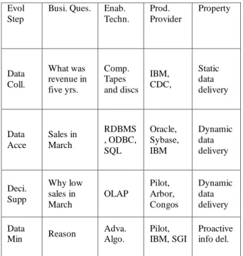 Table 1. Evolutionary Chart for data mining tools  developments 