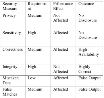 Table 2. Summarization of different security measures  for data mining. 