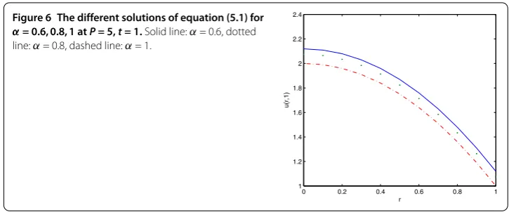 Figure 6 The different solutions of equation (5.1) for