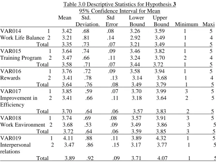 Table 2.0 Chi-Square Statistics for Hypothesis 2 NPAR TEST/CHISQUARE = VAR010. Chi square for Recognition of the work done well 
