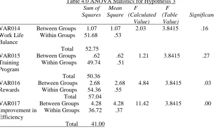 Table 4.0 ANOVA Statistics for Hypothesis 3                                                          Sum of      Mean        F                   F 