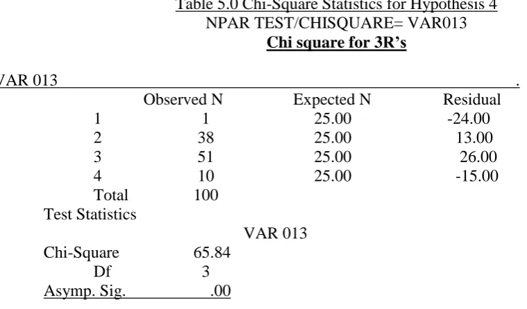 Table 5.0 Chi-Square Statistics for Hypothesis 4 NPAR TEST/CHISQUARE= VAR013 