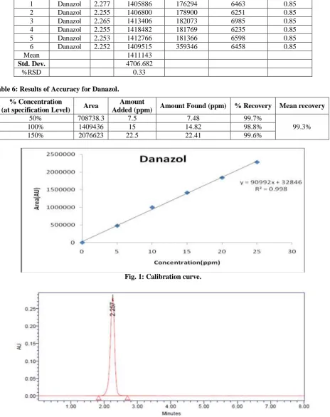 Table 6: Results of Accuracy for Danazol.  
