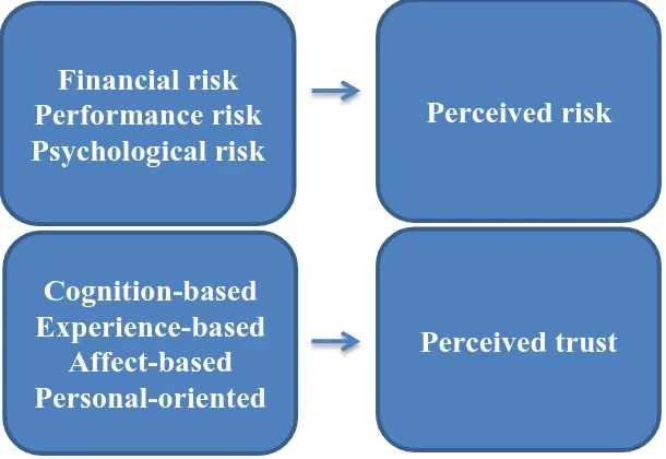 Figure 4. Factors influencing perceived risk and perceived trust (Kim, Ferrin, & Rao, 2008)