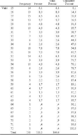 Figure 5. Distribution of respondents based on age.   