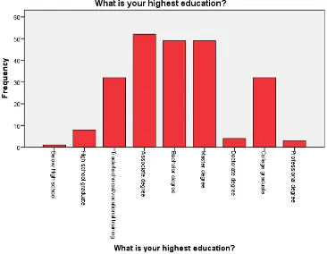 Figure 12. Histogram of distribution of respondents based on their education.  