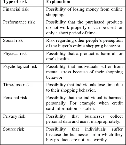 Figure 3. Theoretical framework of the relationship between age, perceived risk, perceived trust, perceived privacy and online shopping behavior