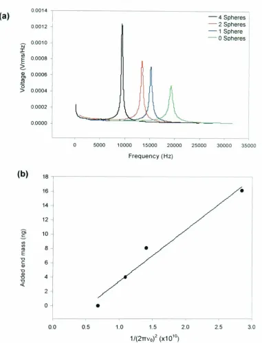 Figure 3.5 (a) The sequential frequency response of a silicon nitride cantilever with the additionof 4 borosilicate spheres
