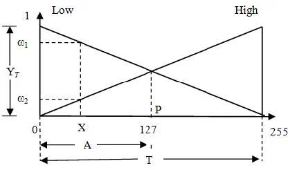 Figure 4 : (a) Fuzzification of Input Light Signal  