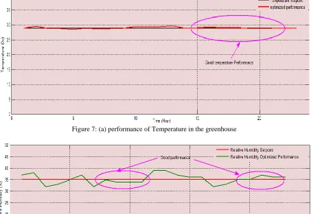 Figure 7: (a) performance of Temperature in the greenhouse  