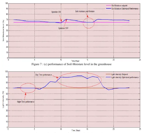 Figure 7 : (c) performance of Soil-Moisture level in the greenhouse  