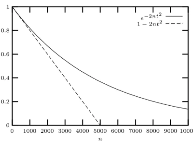 Figure 1: Upper bound on the probability that the computed probability exceeds the real value by more than t, for t = 0.01