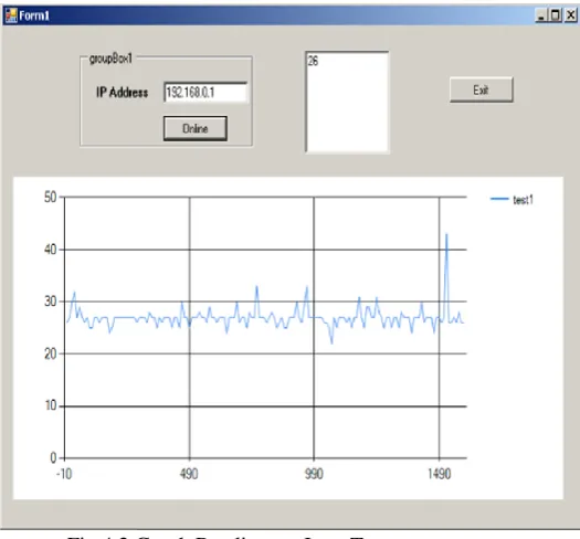 Fig.4.2 Graph Readings at Low Temperature  