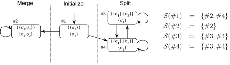 Figure 2: Left: State space X and allowed transitions S(·) for the local allocation decisions.Right: allowed transitions between the states.