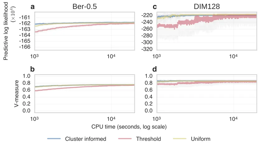 Figure 4: Eﬀect on the predictive performance and clustering accuracy as a function of CPUtime in log scale with diﬀerent distribution h for proposing pairs of anchor points.a) and b) Comparison using a 50 dimensional Bernoulli dataset with 50% of thedimen