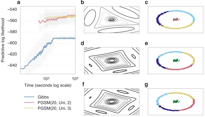 Figure 5: Comparison of Gibbs and PGSM for ﬁnite Dirichlet prior with k0 = 5. a) Pre-dictive log likelihood comparison of Gibbs and PGSM using two (PGSM(20, Uni,2)) or three (PGSM(20, Uni, 3)) anchors