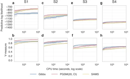 Figure 6: Comparison of MCMC algorithm using only a single kernel at a time (pure ker-nels) on 2D Normal datasets