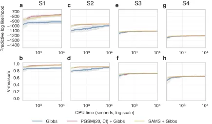 Figure 7: Comparison of MCMC algorithm using split-merge moves combined with stan-dard Gibbs moves (mixed kernels) on 2D Normal datasets
