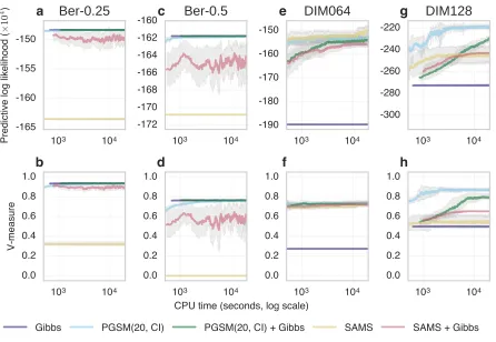 Figure 8: Comparison of MCMC algorithm using split-merge moves with combined withstandard Gibbs moves (mixed kernels) on 50 dimensional Bernoulli data with 25%(Ber-0.25) and 50% (Ber-0.5) and Normal data 64 (DIM064) and 128 (DIM128)dimensions.Predictive lo