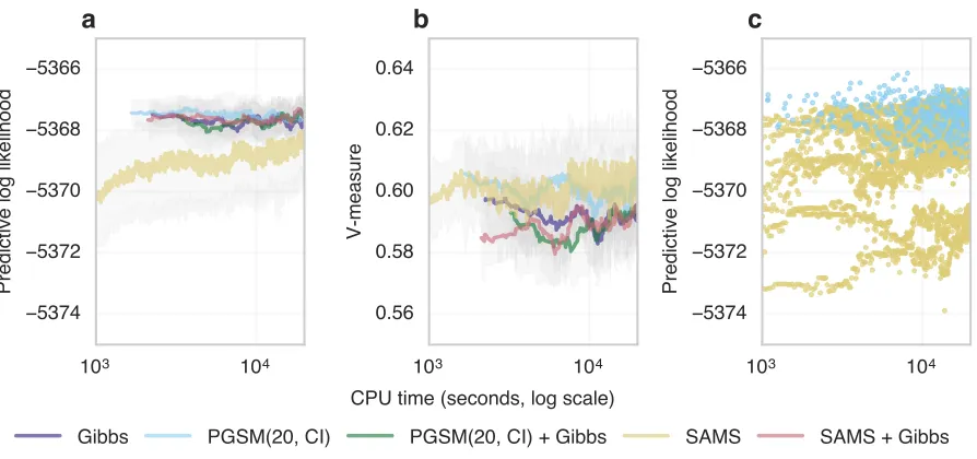 Figure 10: Clustering of cancer mutations from synthetic next-generation sequencing data.a) Comparison of predictive likelihood
