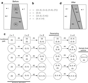 Figure 1: (a) Example illustrating the setup of a split merge and (b) the notation used inSection 3.1