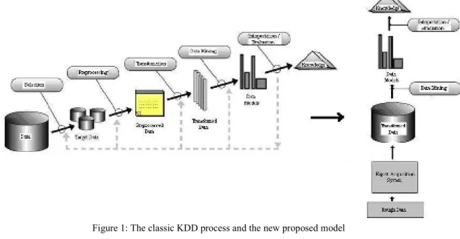 Figure 1: The classic KDD process and the new proposed model 