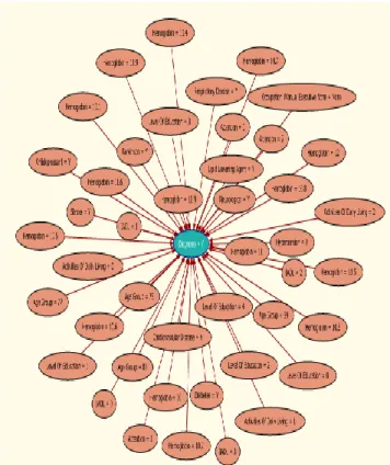 Figure 7. Link to a Set of Attributes to the Disease  6.2 Mining Model for Prediction 