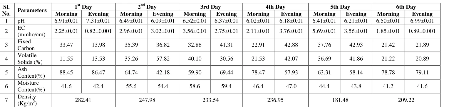 Table 1: Heavy metal contents in MSW fine fractions (all values are in mg/kg).  