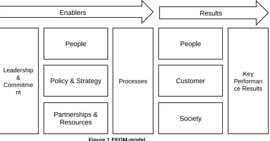 Figure 1 EFQM-model 