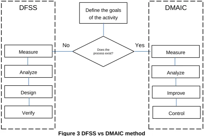 Figure 3 DFSS vs DMAIC method 