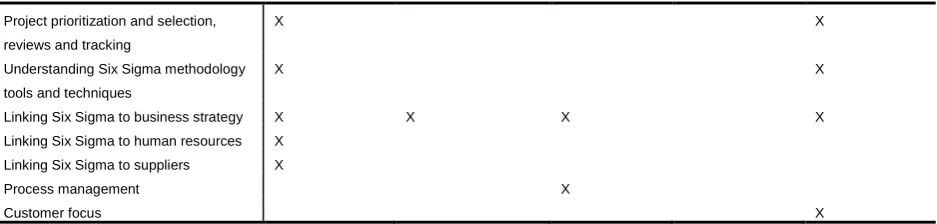 Table 4 Factors for successful Six Sigma implementation 