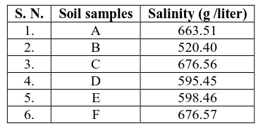 Table 3: Determination of moisture contents in soil.  