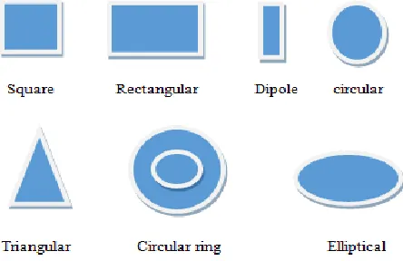 Figure 1 Structure of a Microstrip Patch Antenna 