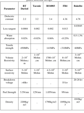 TABLE 1 Properties of different substrates for microstrip patch antenna design 