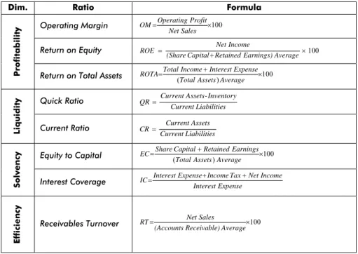 Table 1. Formulas of financial ratios 