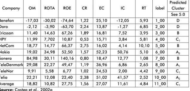 Table 3. Class predictions for Scandinavian telecommunications companies in 2000.  