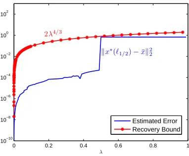 Figure 2: The illustration of the recovery bound (24) and estimated error.