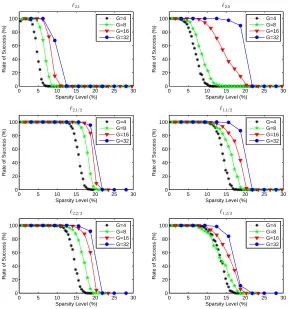 Figure 4: Sensitivity analysis on group size.