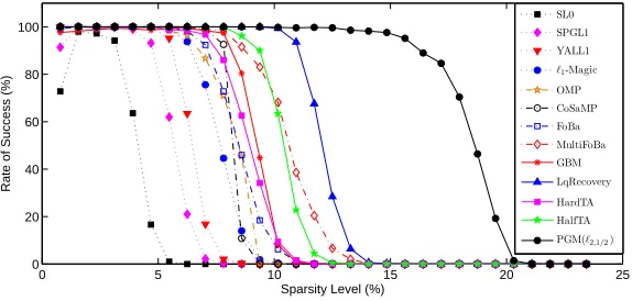 Figure 5: Variation of the PGM-GSO when varying the regularization order q.