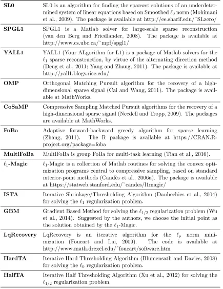 Table 1: List of the state-of-the-art algorithms for sparse learning.