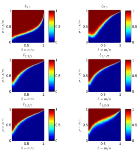 Figure 8: Phase diagram study of ℓp,q regularization of group sparse optimization. Bluedenotes perfect recovery in all experiments, and red denotes failure for all exper-iments.