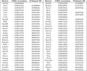 Table 2: ChIP-seq data for TF complex inference.