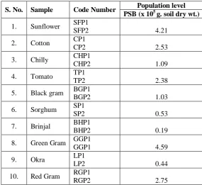 Table 1: Population dynamics of phosphate solubilizing bacteria.  