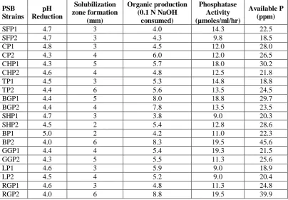 Table 3: Characterization of PSB with Tri-Calcium Phosphate (TCP) as P source.  