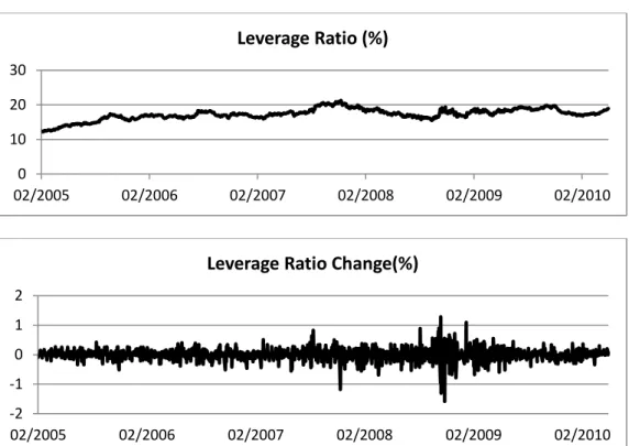 Table 22. Unit Root Test for Leverage Ratios of Wal-Mart Stores, Inc 
